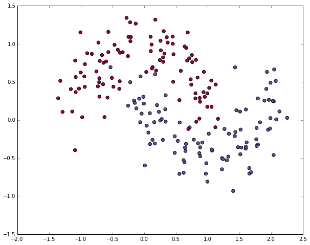 A moon-shaped dataset with two classes.